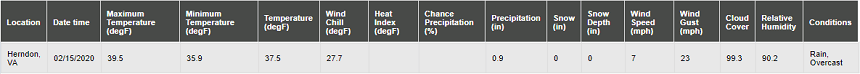 Weather forecast displayed on Visual Crossing Weather Data Query page