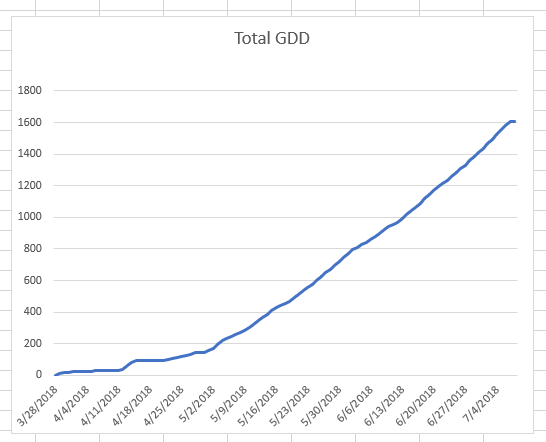 Total Growing Degree Days Over Time