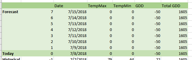 Forecast Growing Degree Days