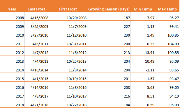 Minimum and maximum temperatures by month