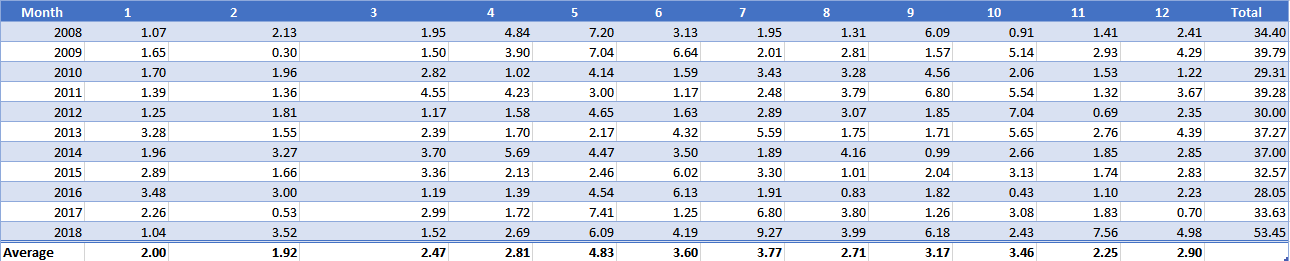Precipitation for the selected location